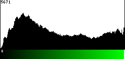 Green Histogram