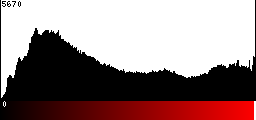 Red Histogram