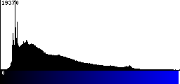 Blue Histogram