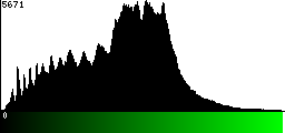 Green Histogram