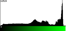 Green Histogram