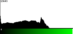 Green Histogram