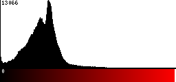 Red Histogram