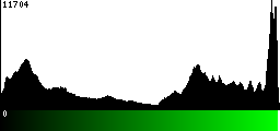 Green Histogram