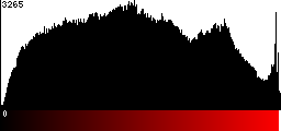 Red Histogram