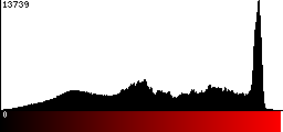 Red Histogram