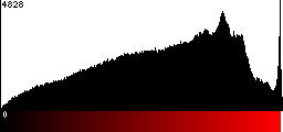 Red Histogram