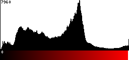 Red Histogram