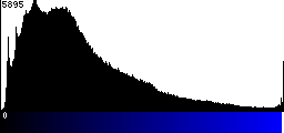 Blue Histogram