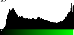 Green Histogram