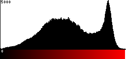 Red Histogram