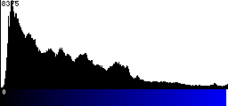 Blue Histogram