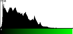 Green Histogram