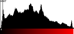 Red Histogram