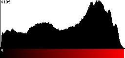 Red Histogram