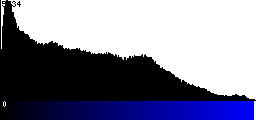 Blue Histogram