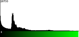 Green Histogram
