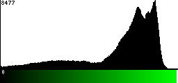 Green Histogram