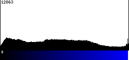 Blue Histogram