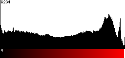 Red Histogram