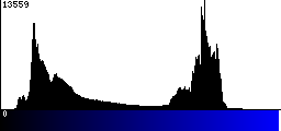 Blue Histogram