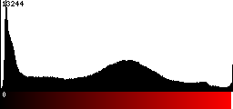 Red Histogram