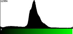 Green Histogram