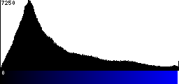 Blue Histogram