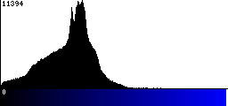 Blue Histogram
