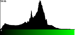 Green Histogram
