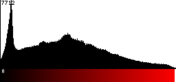 Red Histogram