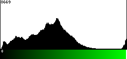 Green Histogram