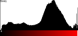 Red Histogram