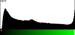 Green Histogram