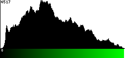 Green Histogram