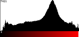 Red Histogram