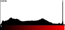 Red Histogram