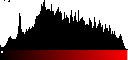 Red Histogram