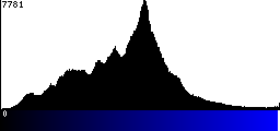 Blue Histogram