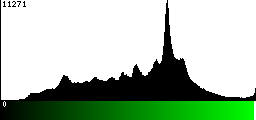 Green Histogram