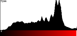 Red Histogram