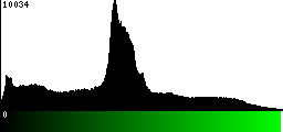 Green Histogram