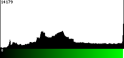 Green Histogram