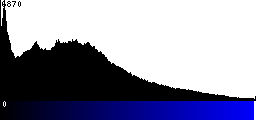 Blue Histogram