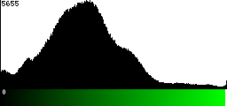 Green Histogram