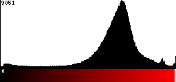 Red Histogram