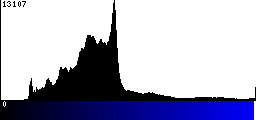 Blue Histogram