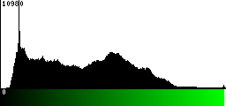 Green Histogram
