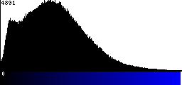 Blue Histogram