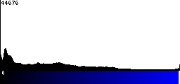 Blue Histogram